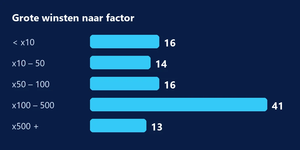 Staafdiagram van de 100 grote winsten bij Carlospin per factorgroep; de meeste vielen tussen x100 en x500