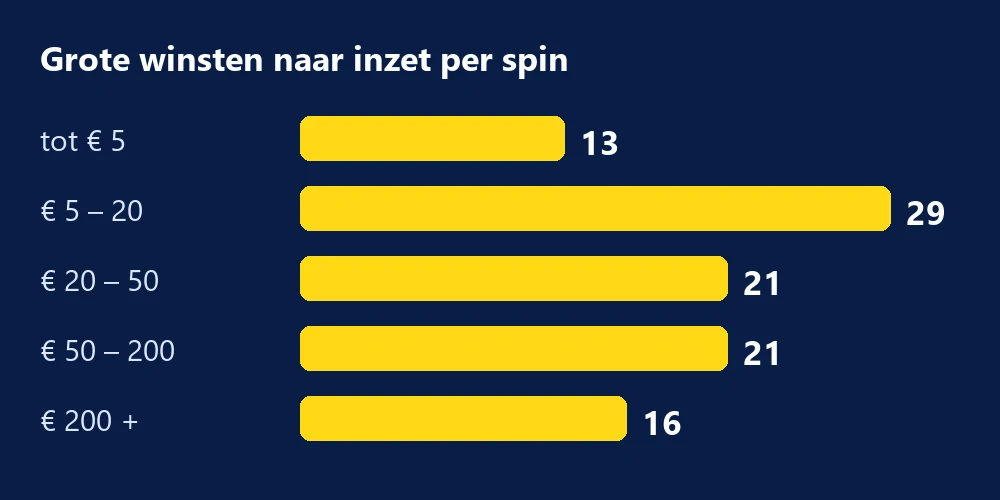Staafdiagram van de 100 grote winsten bij Carlospin per inzetgroep, van tot 5 euro tot 200 euro en meer