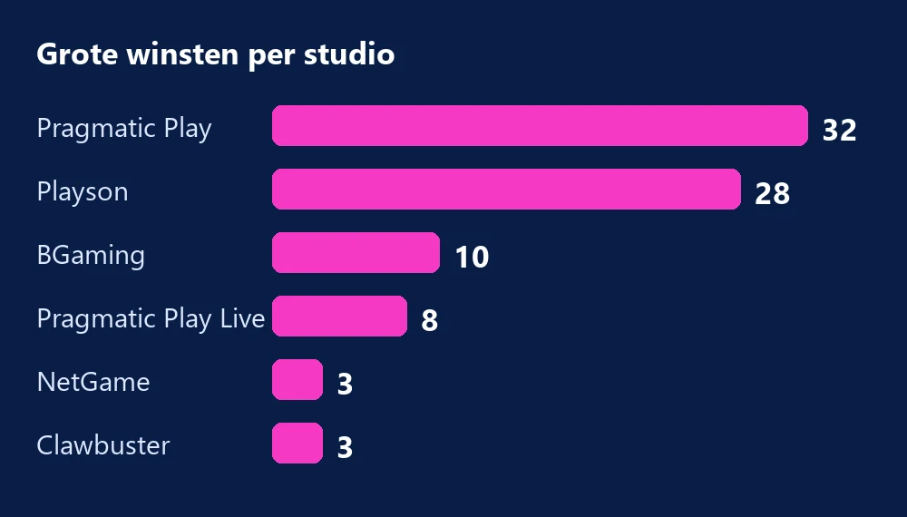 Staafdiagram van de grote winsten bij Carlospin voor de zes studio’s met de meeste winsten, met Pragmatic Play en Playson bovenaan